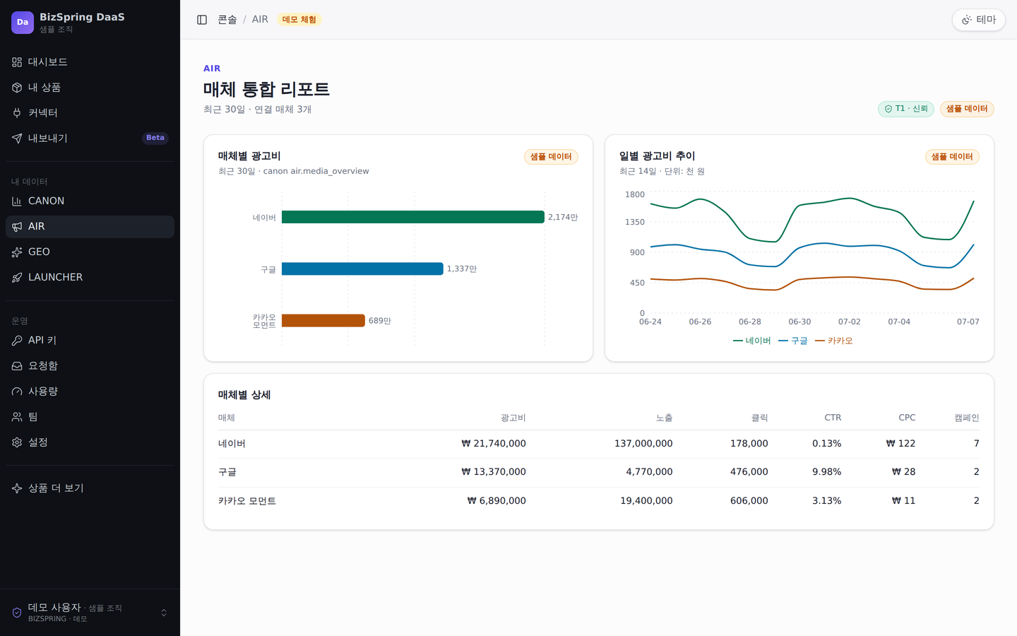BizSpring DaaS 콘솔의 AIR™ 매체 통합 리포트. 매체별 광고비와 일별 성과 추이, 매체별 상세 지표를 한 화면에 모았습니다.
