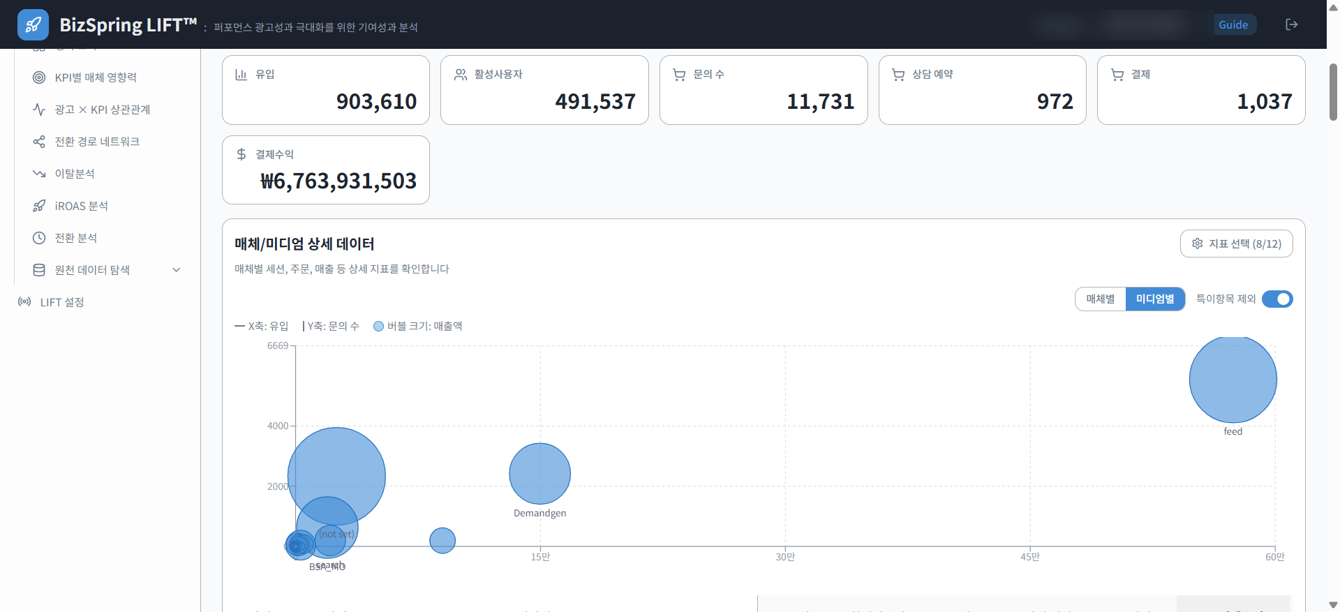BizSpring LIFT™ 대시보드. 노출과 클릭, 전환, 주문 수와 매출액을 한 줄에 놓고 매체별 증분 기여를 버블 도표로 보여 줍니다.