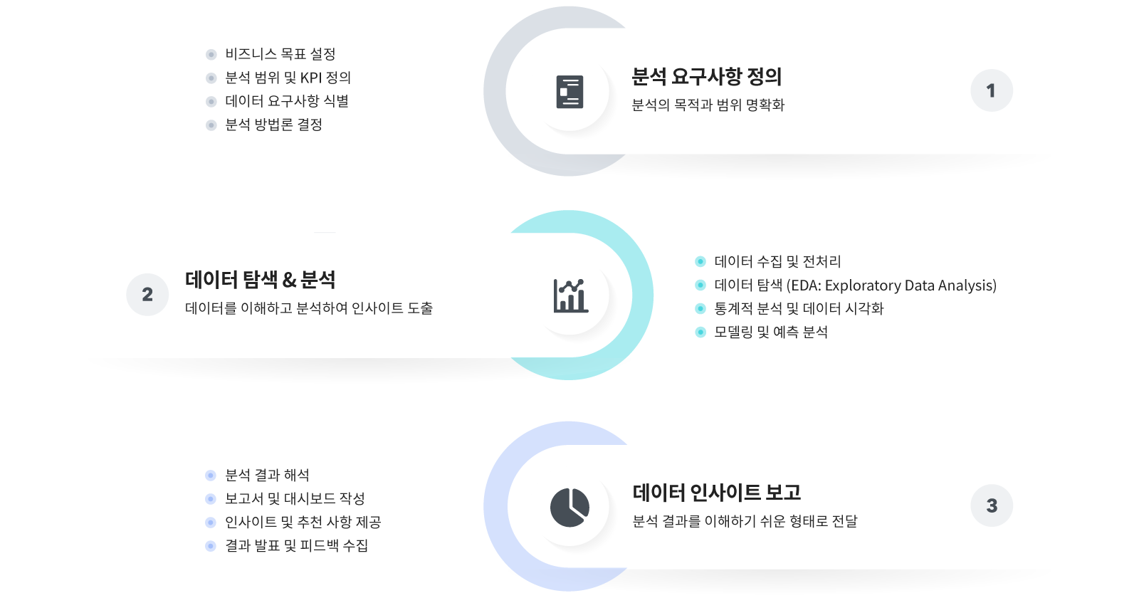 데이터 분석 서비스 진행 순서. 분석 요구사항 정의, 데이터 탐색과 분석, 데이터 인사이트 보고 세 단계를 번호와 함께 표시합니다.